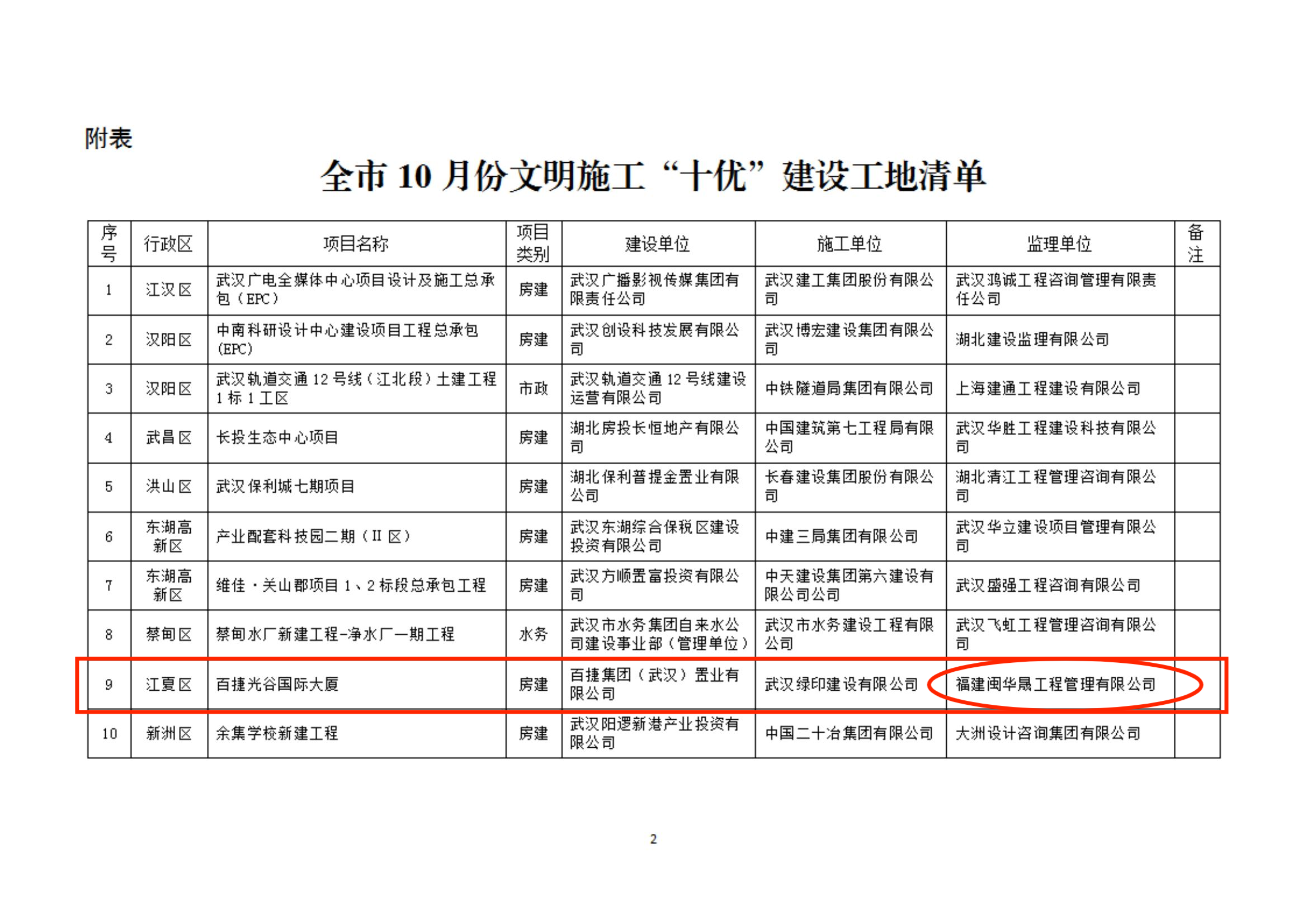 关于10月份文明施工“十优”、流动红旗工地及优秀施工班组的通报_01(1).png